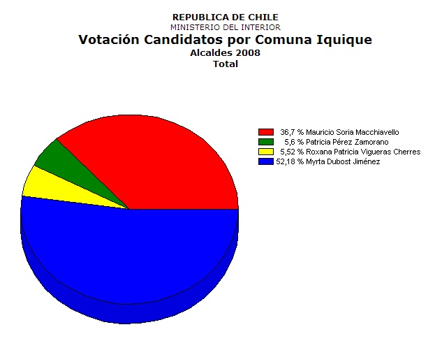 Recuerde cómo se comportó el electorado iquiqueño en las Municipales 2008