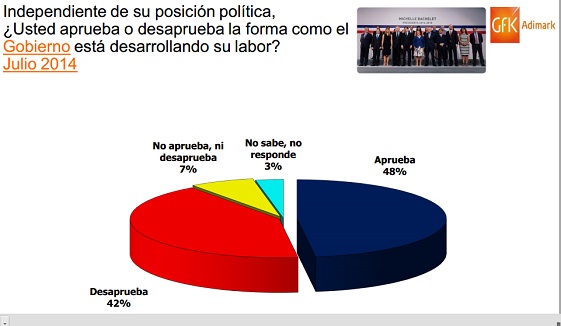 La UDI analiza la caída de Presidenta Bachelet y el gobierno, en última medición Adimark