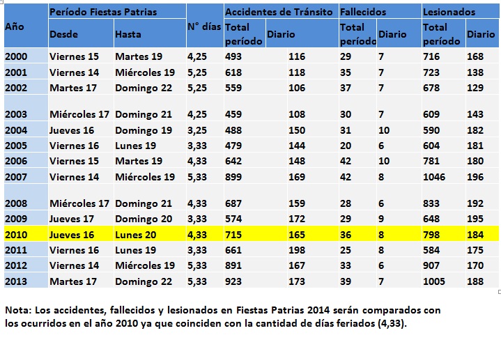 Campaña de Fiestas Patrias para prevenir accidentes provocados por exceso de velocidad y consumo de alcohol