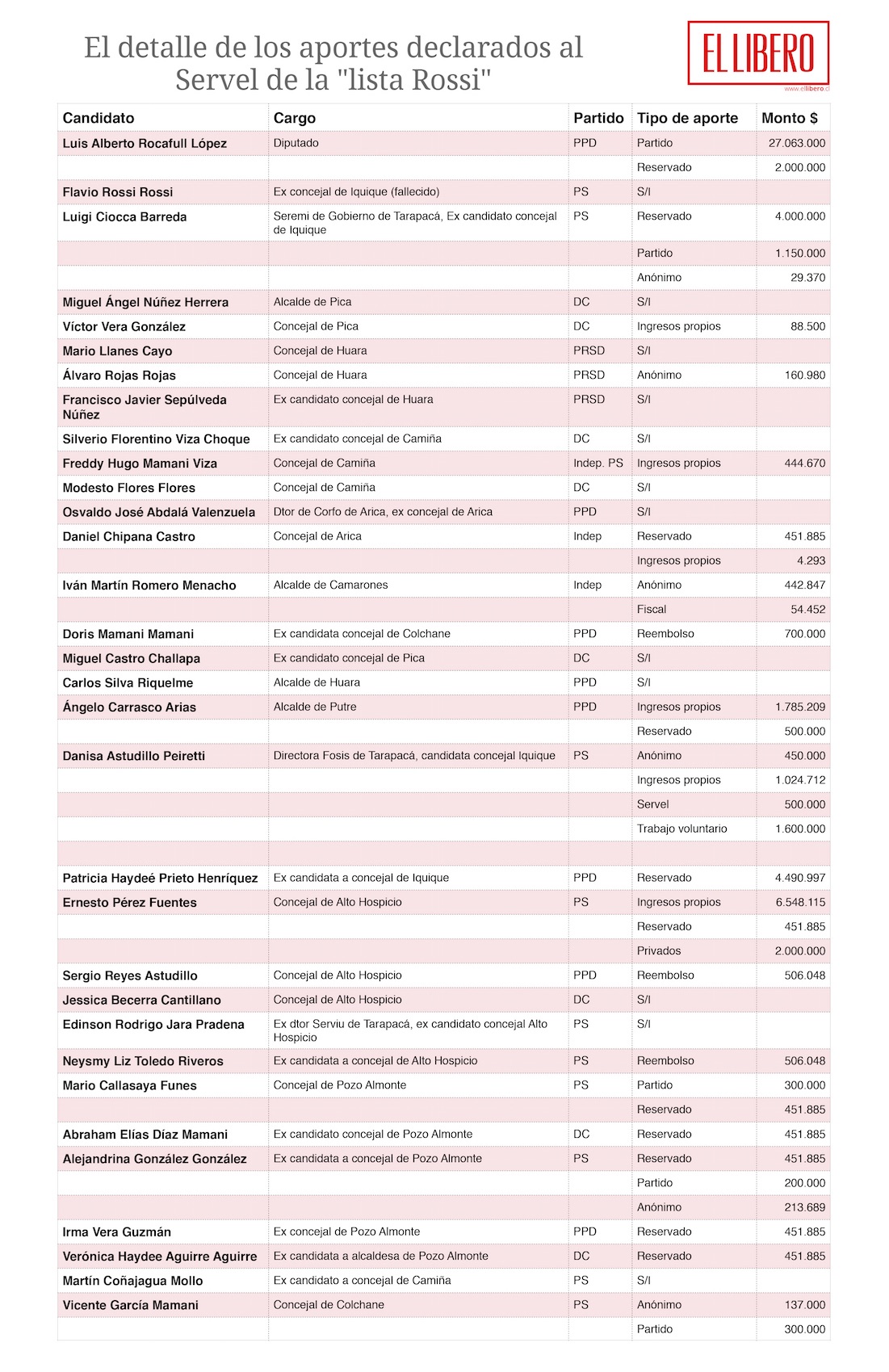 La «lista de Rossi»: Sólo un tercio de los candidatos recibió aportes reservados