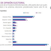 Tema previsional y carrera presidencial se toman la agenda en sondeo de opinión de encuesta CADEM