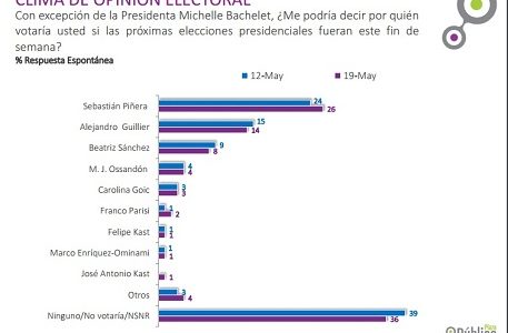 Pese a los custionamiento por poca claridad de su patrimonio, Piñera lidera preferencias según CADEM
