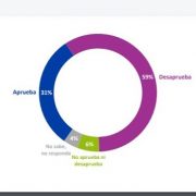 Con un 31% de ahesión, Presidente Piñera sigue a la baja en la encuesta de Plaza Pública CADEM