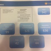 Comuna de Pozo Almonte también se inclinó por Nueva Constitución y Asamblea Constituyente. De un universo sobre 5 mil electores, votó más del 42 por ciento