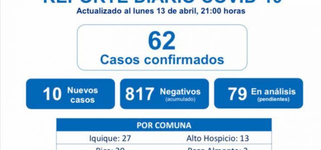 Contagios de Covid19 en Pica se concentra en tres familias. Una de ellas generó 8 de los 20 casos, confirmó la autoridad de Salud