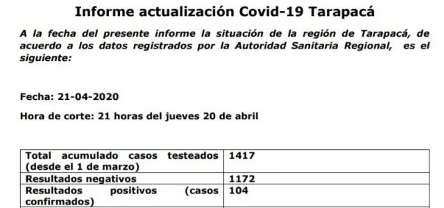 Tarapacá superó el centenar de casos Covid 19, alcanzando 104 contagios: Conoce acá el reporte actualizado