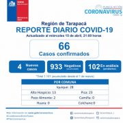 A 66 aumentan contagios por Covid 19 en Tarapacá y Pica continúa en alza de incidencia de casos con 247.2%