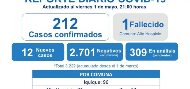 Confirman 4 casos en Hogar de Adultos Mayores «Águilas Bancas». Se trata de 3 funcionarios y un residente