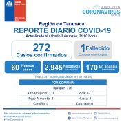 Alarmante cifra de contagios en Tarapacá con alza de 22% alcanzando 272 casos en la Región. En la antesala se había conocido información desde fuente médica no oficial
