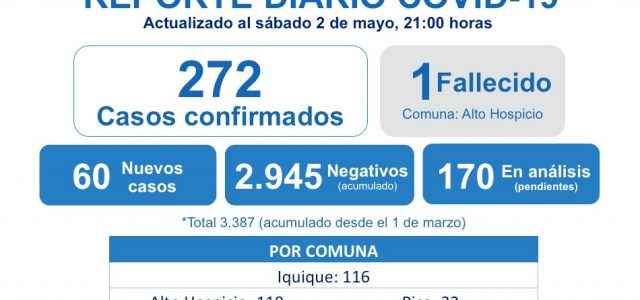 Alarmante cifra de contagios en Tarapacá con alza de 22% alcanzando 272 casos en la Región. En la antesala se había conocido información desde fuente médica no oficial