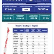 Un nuevo  fallecido registra Tarapacá, siendo la tercera región con más contagios en la última jornada.