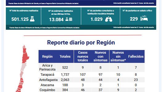 Un nuevo  fallecido registra Tarapacá, siendo la tercera región con más contagios en la última jornada.