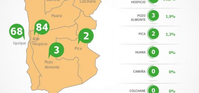 Se descontrola la pandemia: Cuatro nuevos decesos y 157 contagios en 24 horas