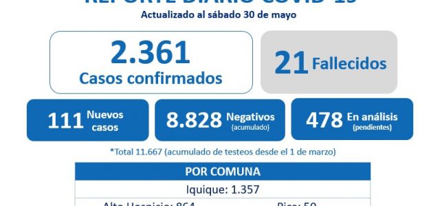 Sigue crítica la situación de pandemia en Tarapacá. Tres nuevos decesos y 111 contagios
