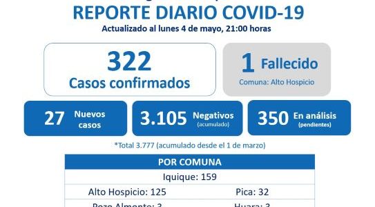 En la última semana contagios en Tarapacá aumentaron sobre el 90%  e incidencia alcanza el 80%