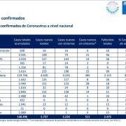 Once decesos se produjeron en Tarapacá, de acuerdo al «ajuste metodológico» acumulando 46 fallecimientos.
