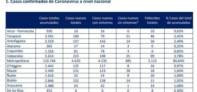 Once decesos se produjeron en Tarapacá, de acuerdo al «ajuste metodológico» acumulando 46 fallecimientos.
