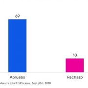 Sondeo de opinión de Data Influye arroja que se impone el Apruebo con  69 puntos, contra 18 del Rechazo