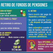 Cámara despachó proyecto para tercer retiro de fondos de pensiones. ¿Piñera mantendrá requerimiento en el TC?
