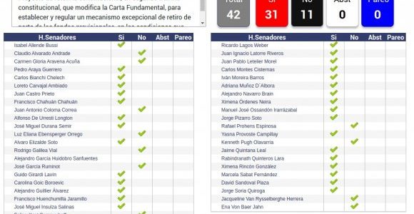 Con 31 votos a favor y 11 en contra, senadores respaldaron la idea de legislar sobre el tercer retiro