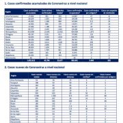 Reporte de Salud registra 108 nuevos contagios con Covid 19. No hubo decesos en última jornada