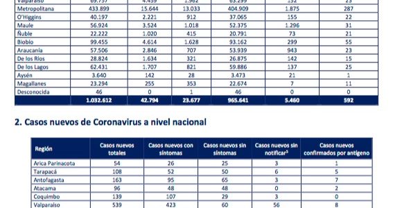 Reporte de Salud registra 108 nuevos contagios con Covid 19. No hubo decesos en última jornada