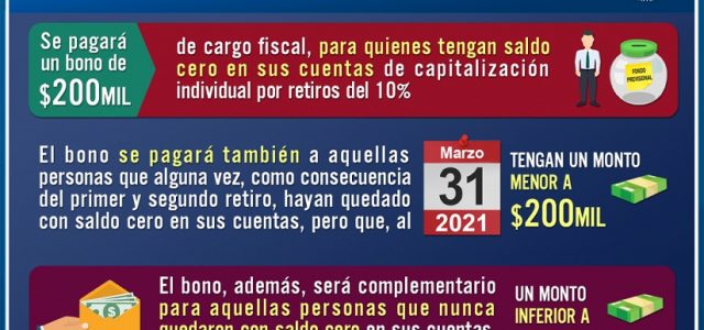 Al Senado bono con cargo al fisco, destinado a los afiliados de AFP con saldo cero o menor a 200 mil