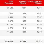 Tarapacá: Parte segunda jornada electoral con desafío de superar el 15.53% de electores del sábado