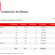 Antes del mediodía de este domingo de segunda vuelta, el 99.95% de las mesas constituidas en el país