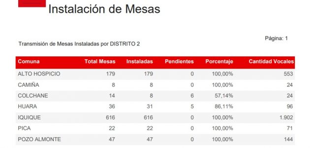 Antes del mediodía de este domingo de segunda vuelta, el 99.95% de las mesas constituidas en el país