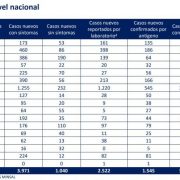 Tarapacá presenta 944 casos de Covid 19, la cifra más altas de contagio después de la Región metropolitana.