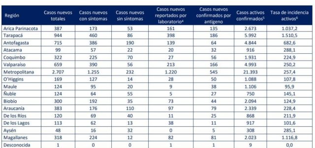 Tarapacá presenta 944 casos de Covid 19, la cifra más altas de contagio después de la Región metropolitana.