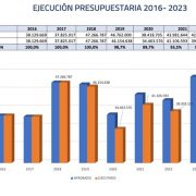 Gobierno de Tarapacá cerró Ejecución Presupuestaria 2023 con un 97,6% a través de una inversión de 47 mil 715 millones.