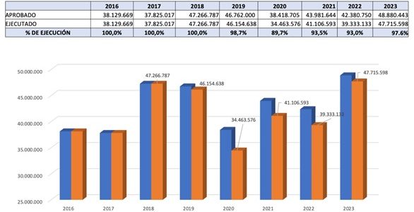 Gobierno de Tarapacá cerró Ejecución Presupuestaria 2023 con un 97,6% a través de una inversión de 47 mil 715 millones.