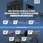 La UNAP se consolida entre las mejores universidades del país en investigación científica según Nature Index 2025